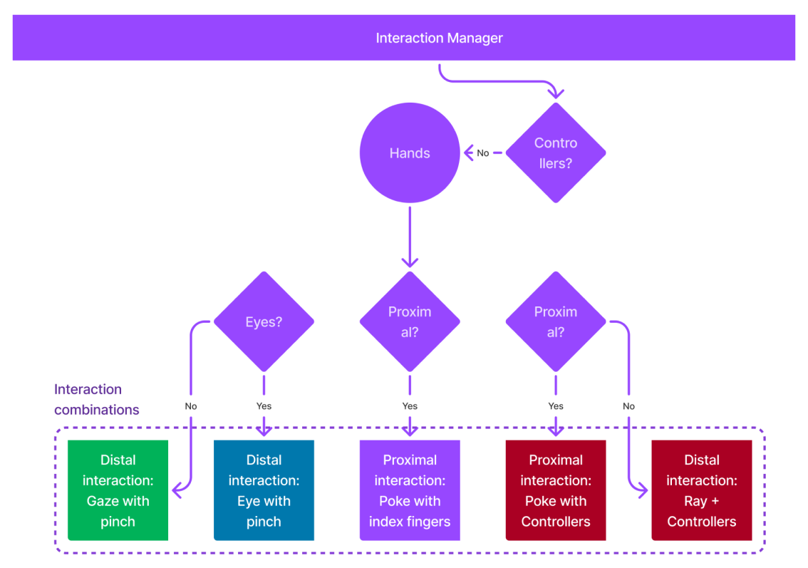 Algorithm that controls the active interaction method.
