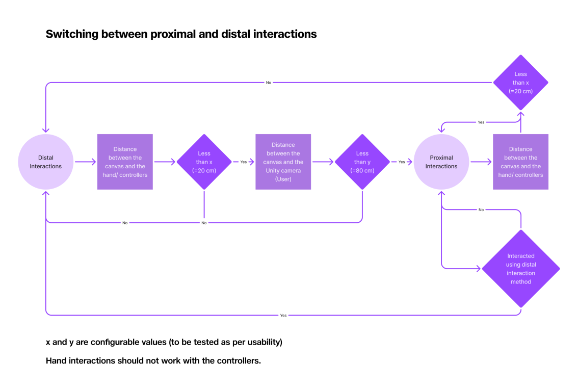 Algorithm that controls the interaction method's proximal vs distal implementation