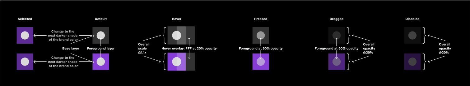 An image illustrating the mechanism of the interaction states to be followed for any interactive element.