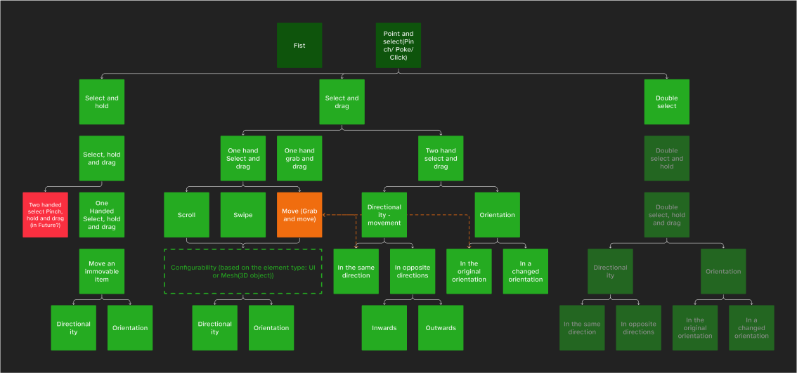An architecture showcasing the scalable system of multi-modal interactions