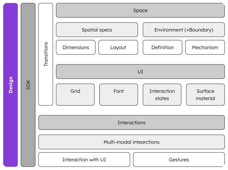 An image illustrating the relationship between various aspects of the Design foundation for Jio's XR platform.